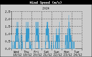 Reg Semanal de Viento